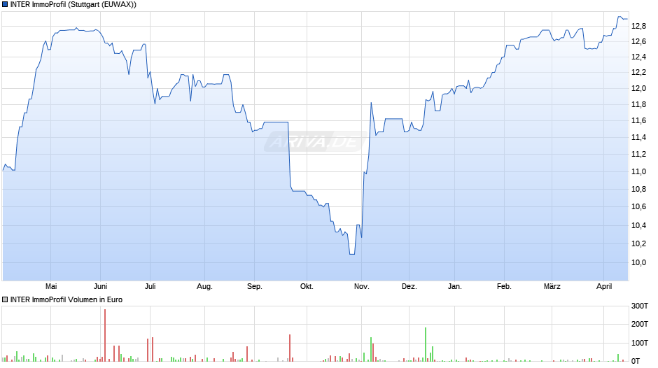 INTER ImmoProfil Chart