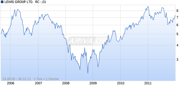 LEWIS GROUP LTD.  RC -,01 Chart