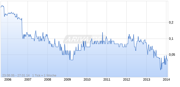 Corpcapital Chart