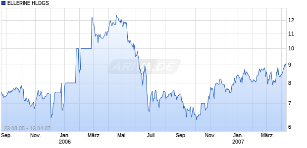 ELLERINE HLDGS     RC-,05 Chart