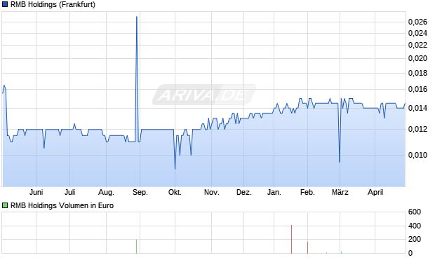 RMB Holdings Aktie Chart