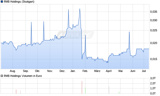 RMB Holdings Aktie Chart