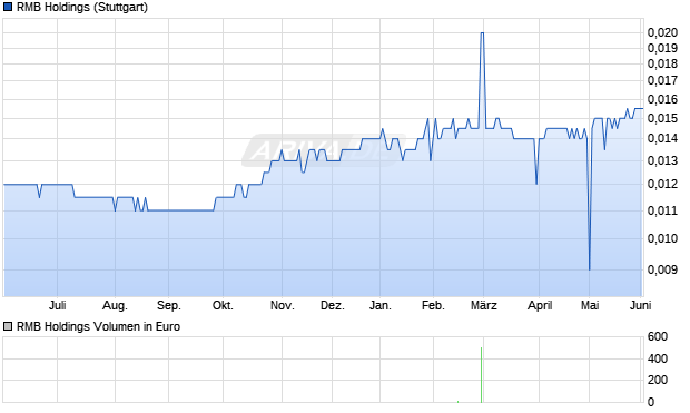 RMB Holdings Aktie Chart