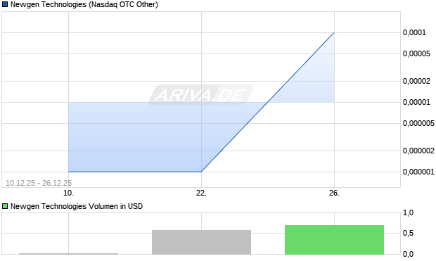 Newgen Technologies Aktie Chart