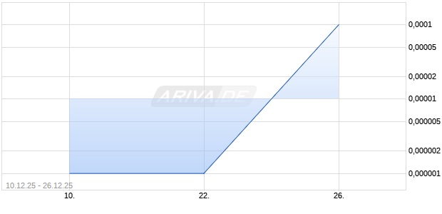 Newgen Technologies Aktie Chart