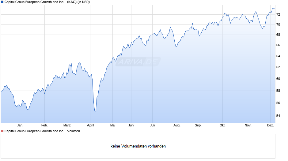 Capital Group European Growth and Income Fund (LUX) C USD Chart