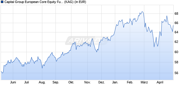 Performance des Capital Group European Core Equity Fund (LUX) C EUR (WKN 806254, ISIN LU0157028340)