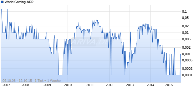 World Gaming ADR Chart