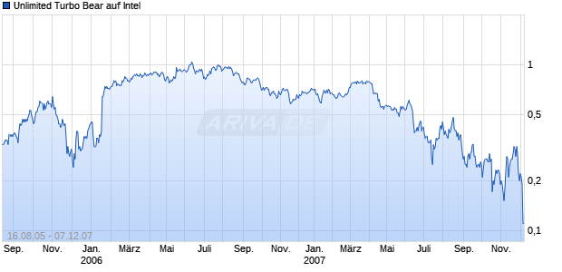 Unlimited Turbo Bear auf Intel [Commerzbank AG] Chart