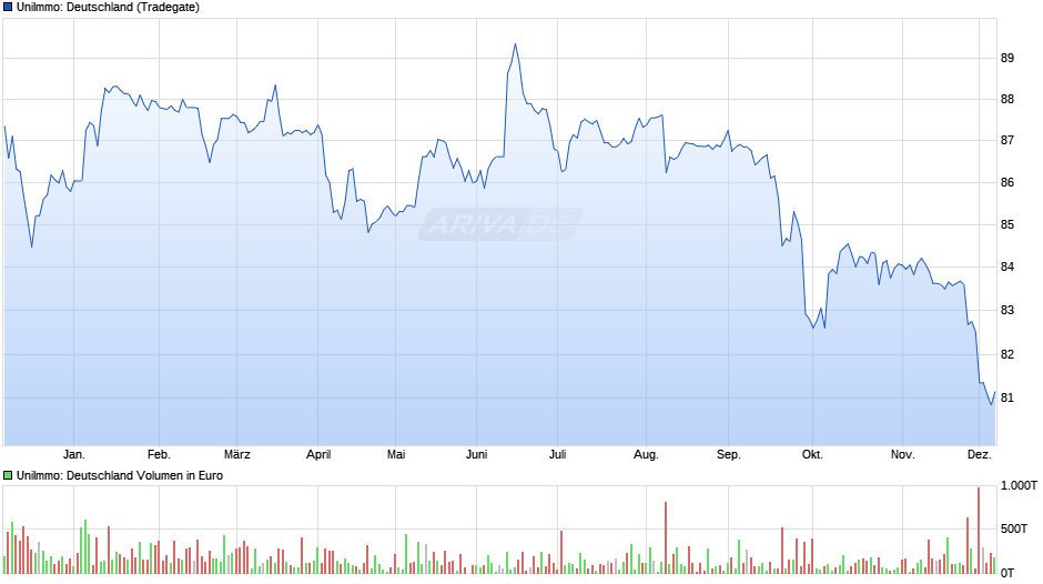 UniImmo: Deutschland Chart