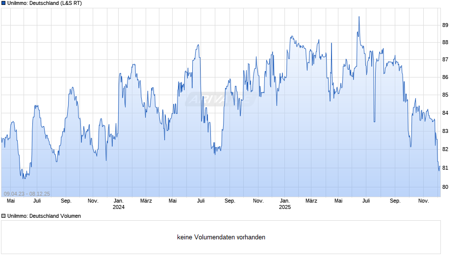 UniImmo: Deutschland Chart