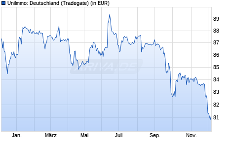 Performance des UniImmo: Deutschland (WKN 980550, ISIN DE0009805507)