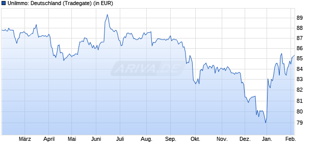 Performance des UniImmo: Deutschland (WKN 980550, ISIN DE0009805507)
