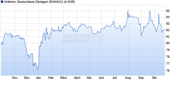 Performance des UniImmo: Deutschland (WKN 980550, ISIN DE0009805507)