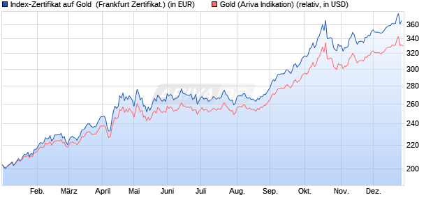 Index-Zertifikat auf Gold [Societe Generale SA] (WKN: SG9F3Q) Chart
