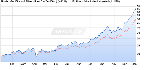 Index-Zertifikat auf Silber [Societe Generale SA] (WKN: SG9F3R) Chart