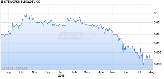 SITEWORKS BLDG&DEV CO Chart
