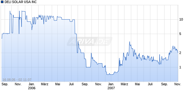 DELI SOLAR USA INC Chart