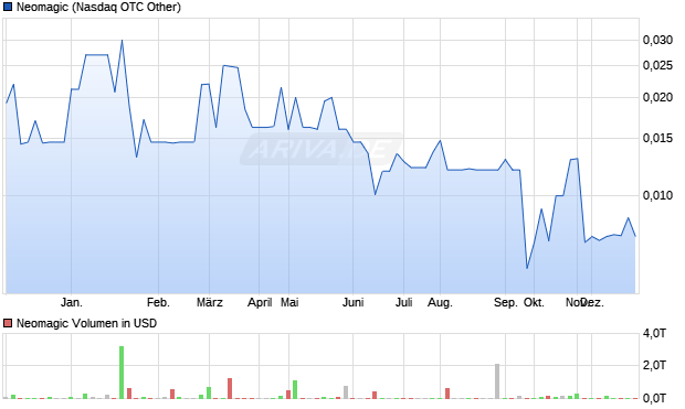 Neomagic Aktie Chart