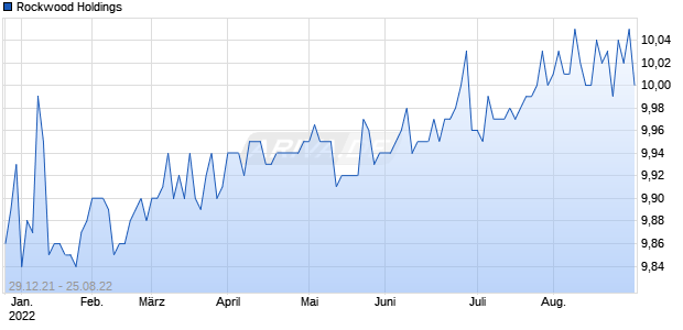 Rockwood Holdings Chart