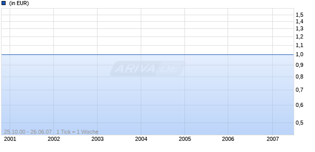 Short-Term Euro Fund Chart