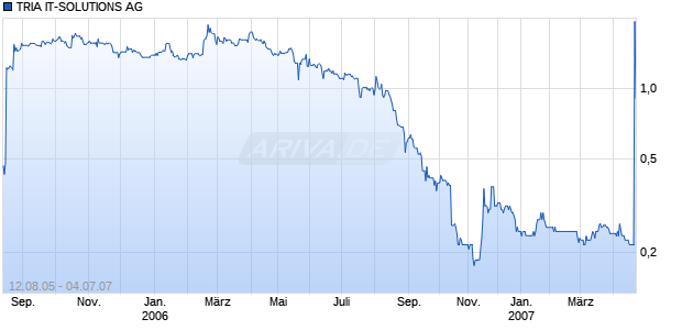 TRIA IT-SOLUTIONS AG Chart