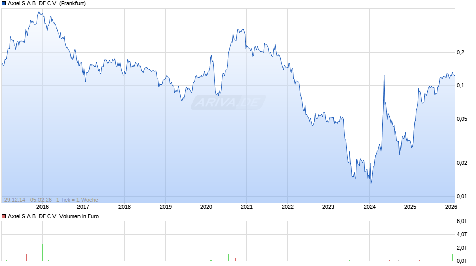 Axtel S.A.B. DE C.V. Chart