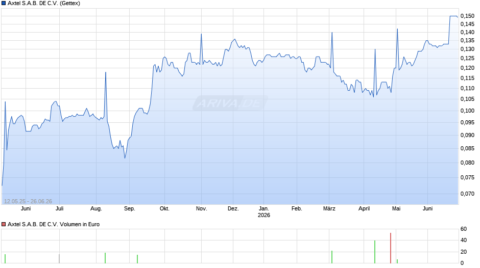 Axtel S.A.B. DE C.V. Chart