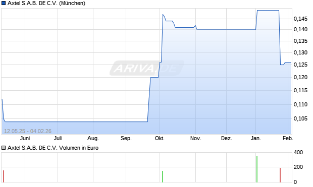 Axtel S.A.B. DE C.V. Aktie Chart
