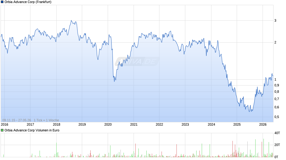 Orbia Advance Chart