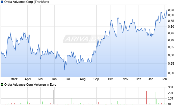 Orbia Advance Aktie Chart