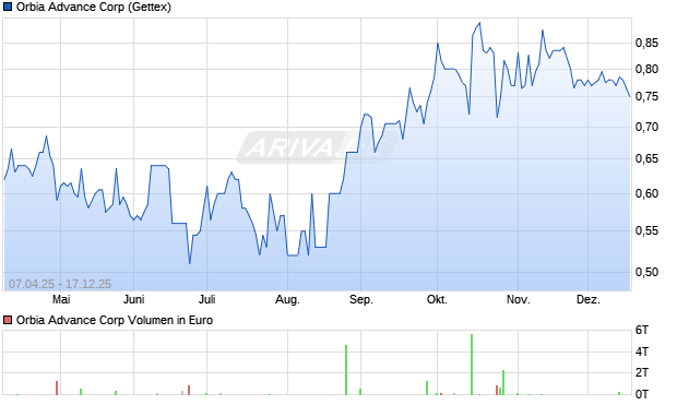 Orbia Advance Aktie Chart