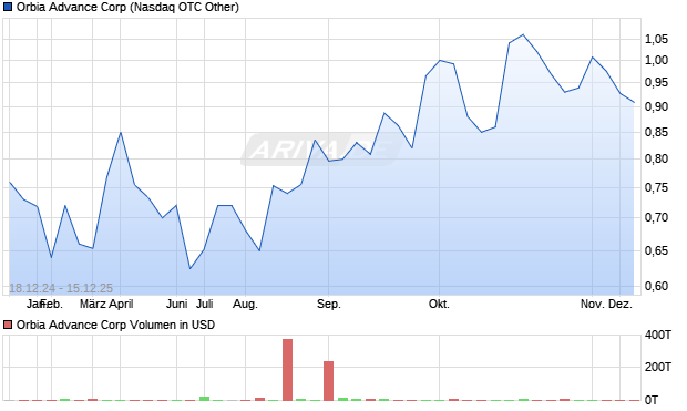 Orbia Advance Aktie Chart