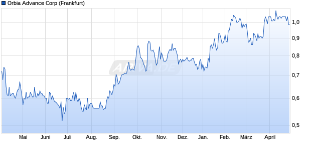 Orbia Advance Aktie Chart