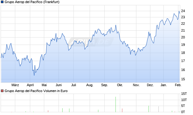 Grupo Aerop del Pacifico Aktie Chart