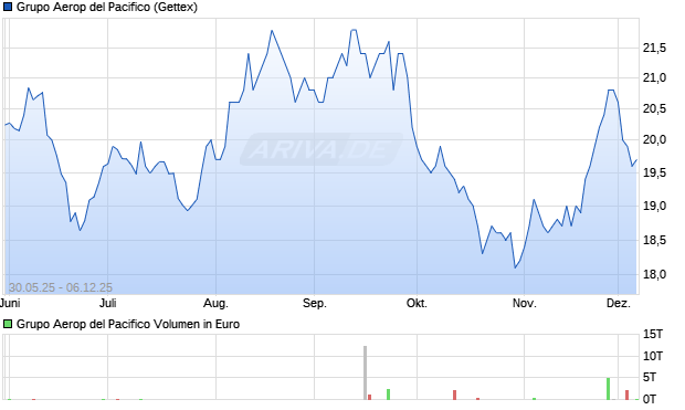 Grupo Aerop del Pacifico Aktie Chart
