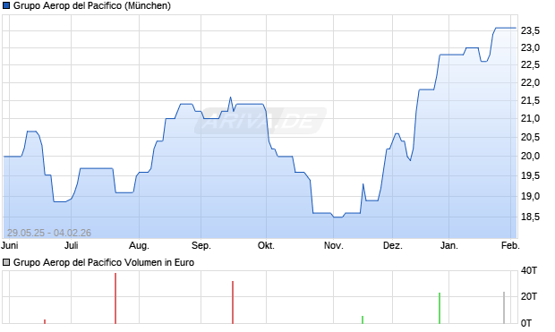 Grupo Aerop del Pacifico Aktie Chart