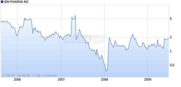 IDM PHARMA INC Chart