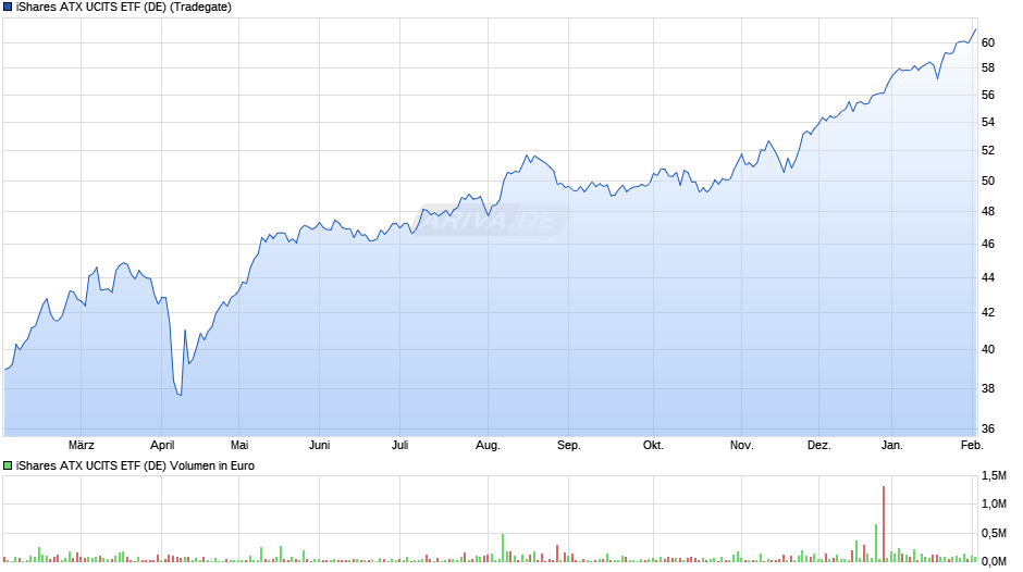 iShares ATX UCITS ETF (DE) Chart