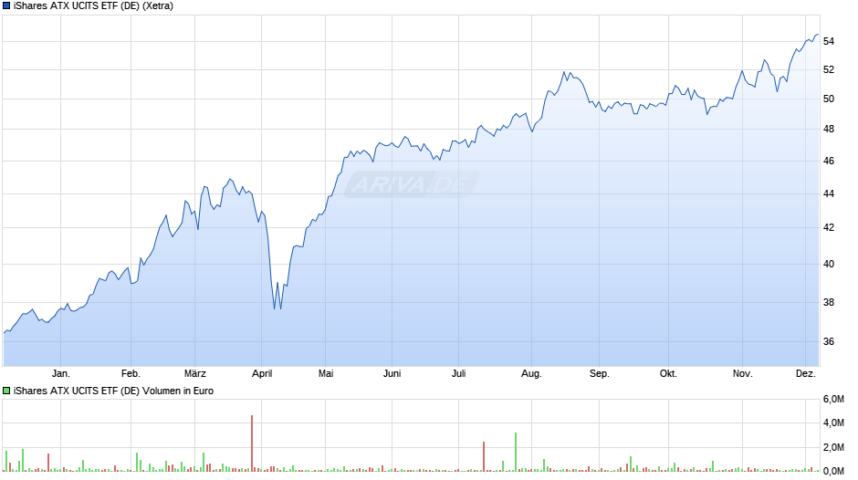 iShares ATX UCITS ETF (DE) Chart