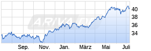iShares ATX UCITS ETF (DE) Chart