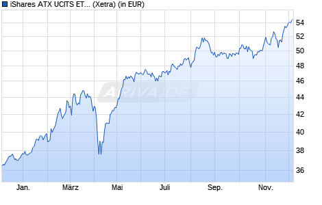 Performance des iShares ATX UCITS ETF (DE) (WKN A0D8Q2, ISIN DE000A0D8Q23)
