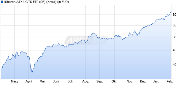 Performance des iShares ATX UCITS ETF (DE) (WKN A0D8Q2, ISIN DE000A0D8Q23)