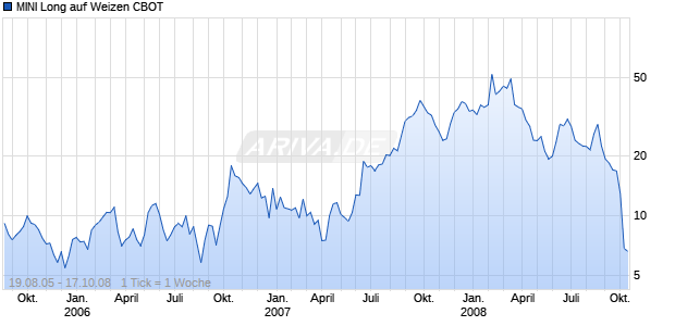 MINI Long auf Weizen CBOT [ABN AMRO] Chart