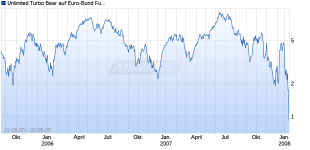 Unlimited Turbo Bear auf Euro-Bund Future [Commerzbank AG] Chart