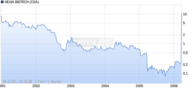 NEXIA BIOTECH (CDA) Chart