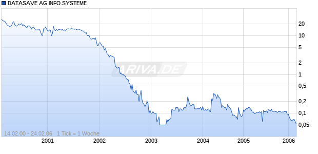 DATASAVE AG INFO.SYSTEME Chart