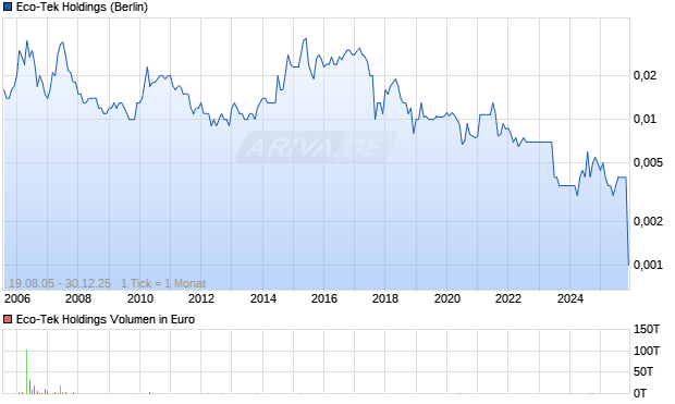 Eco-Tek Holdings Chart