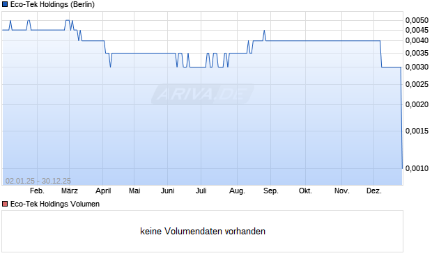 Eco-Tek Holdings Aktie Chart