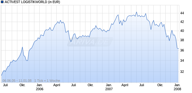 ACTIVEST LOGISTIKWORLD Chart